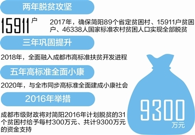 成都推进城乡扶贫 市财政给简阳31贫困村每村300万