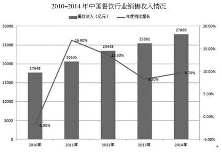 供应链 食物储藏 冷链运输 三大痛点困扰餐饮业食品安全