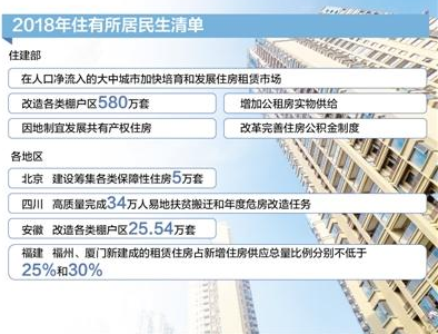 今年将改造各类棚户区580万套 多措施补足租赁短板