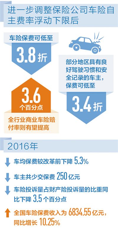 商业车险费率改革进一步深化