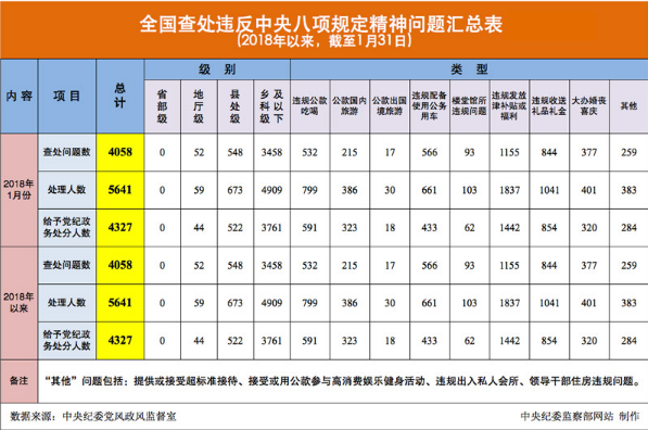 2018年1月全国查处违反中央八项规定精神问题4058起