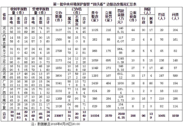 中央环保督察“回头看”10省区已问责近两千人