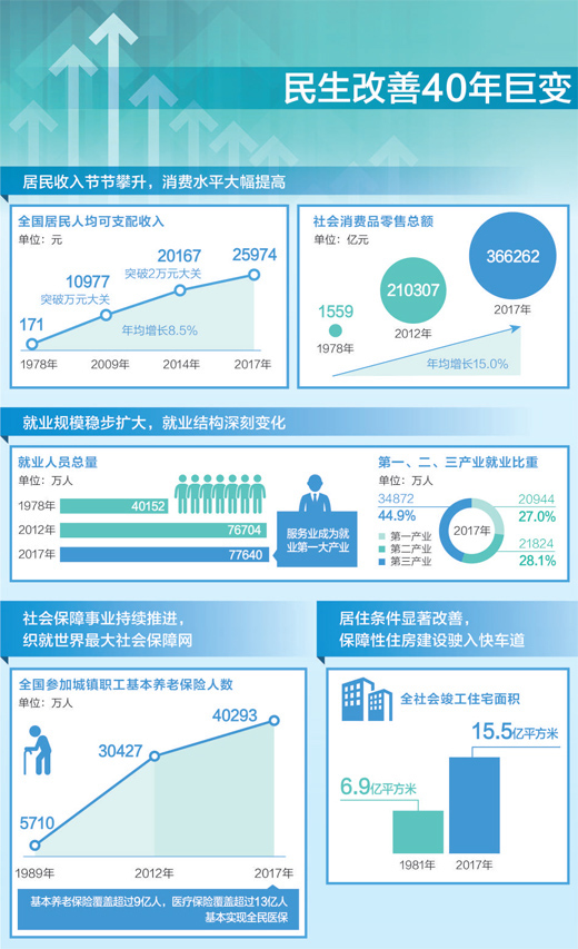 城乡居民生活向全面小康社会扎实迈进