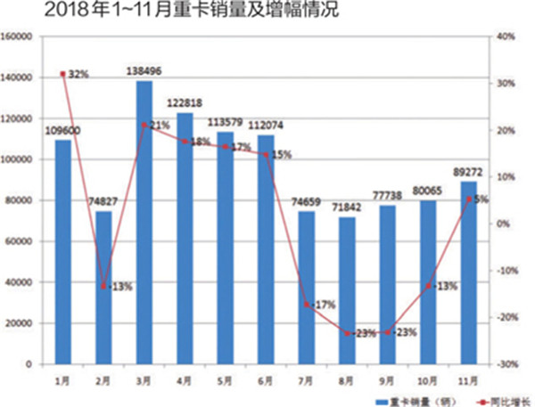 结束四连降 11月重卡市场止跌回暖