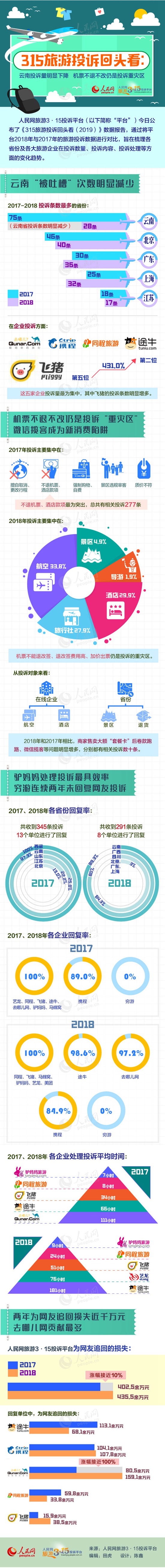 315旅游投诉回头看：机票不退仍是投诉重灾区