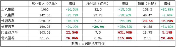 车企财报分析 主流车企盈利能力依然稳定