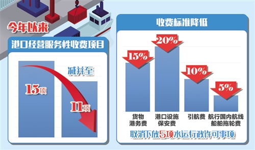 4项港口经营服务性收费实现5%至20%降幅