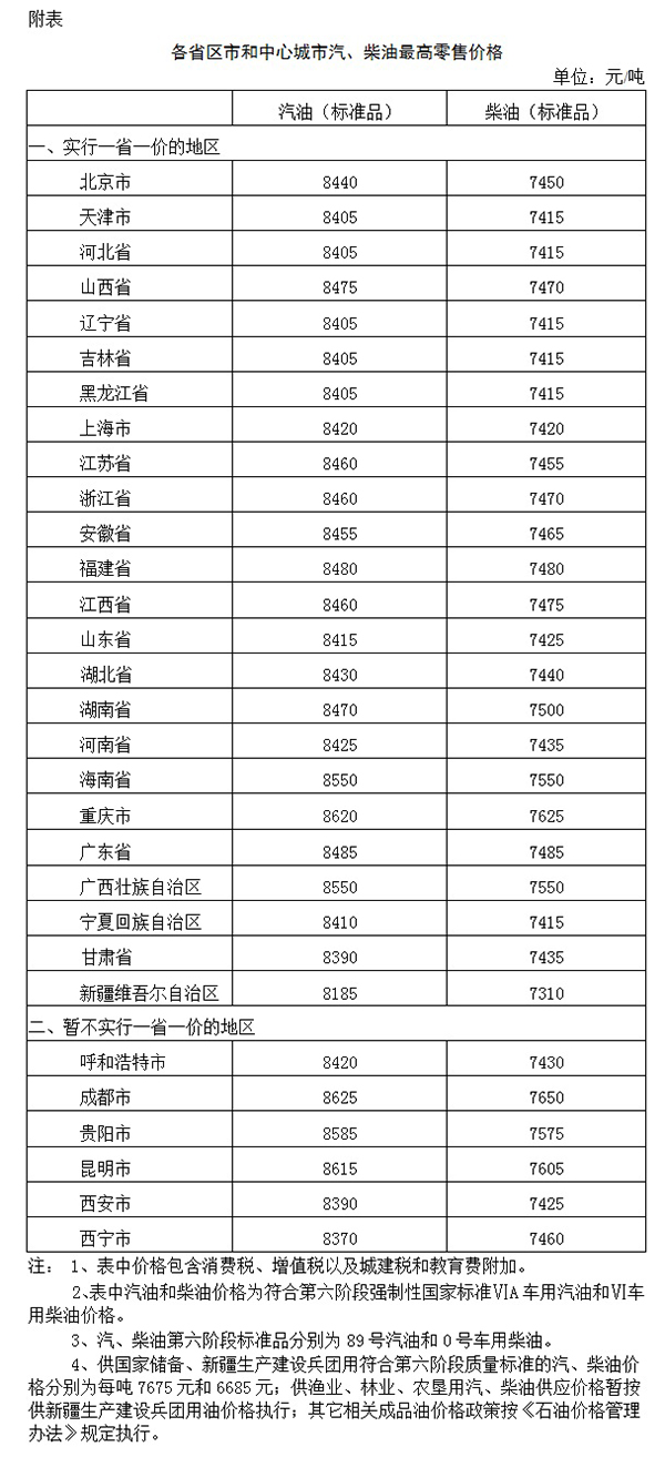 发改委：国内成品油价格按机制上调