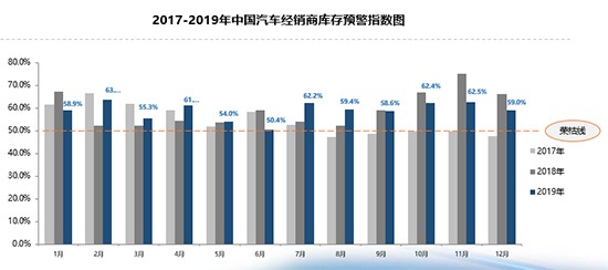 经销商库存连续两年超警戒线