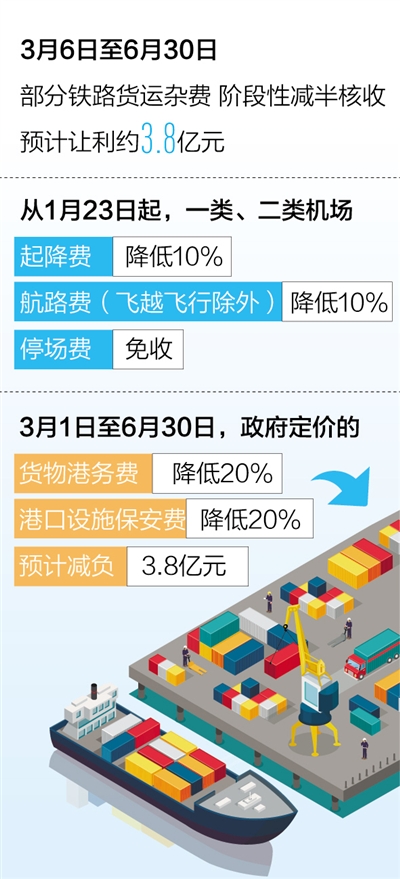 多部门出台措施，纾解物流企业难点痛点