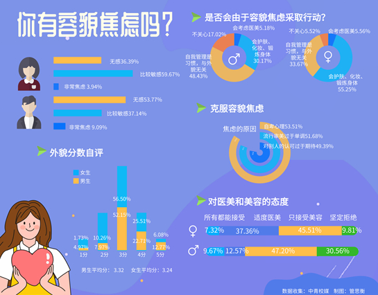 近六成大学生有容貌焦虑