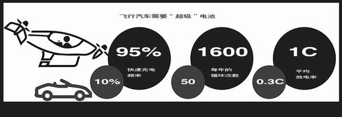 电动飞行汽车有戏了