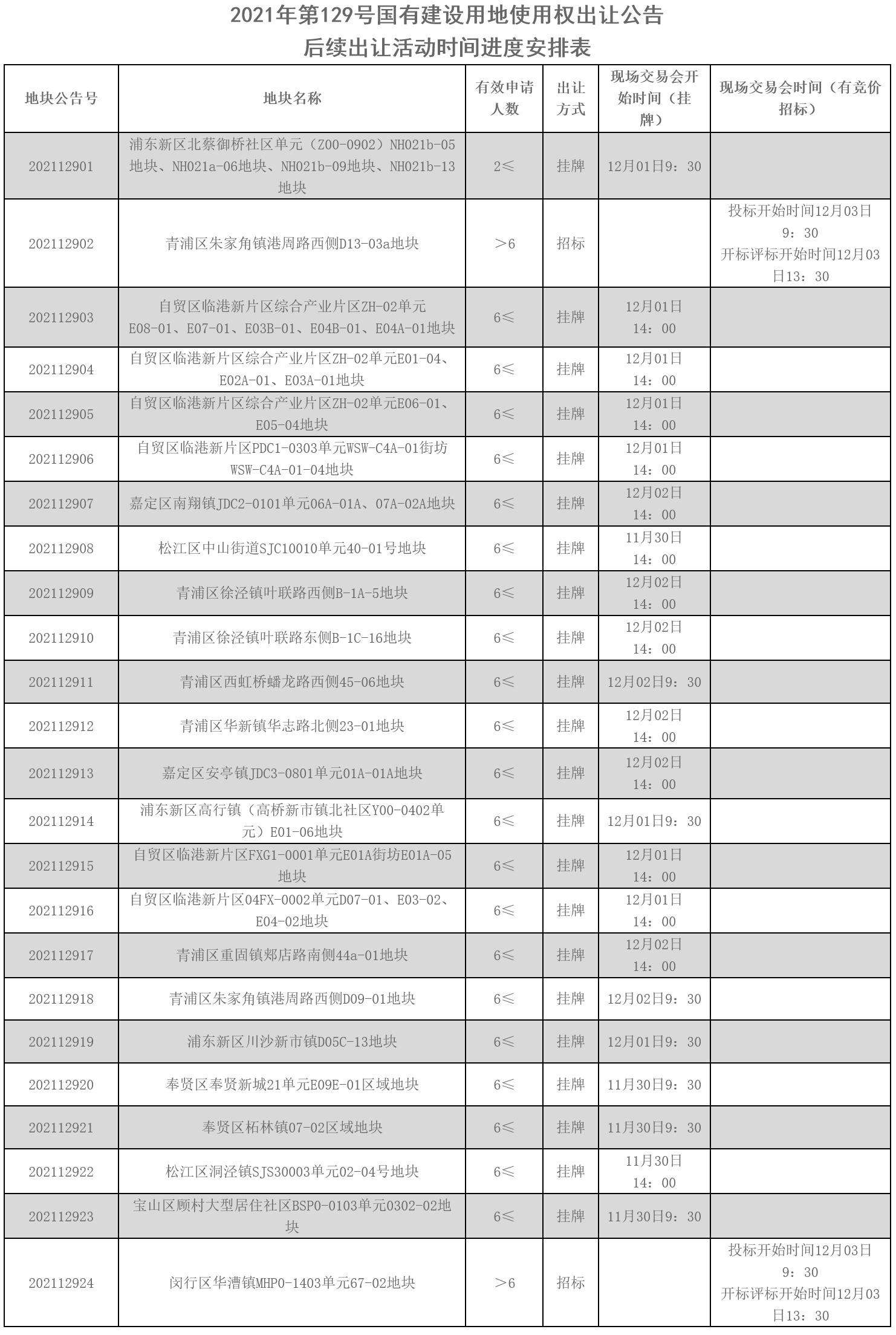 上海第三批次集中供地出让时间表公布