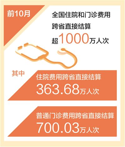 前十月医保跨省直接结算超一千万人次