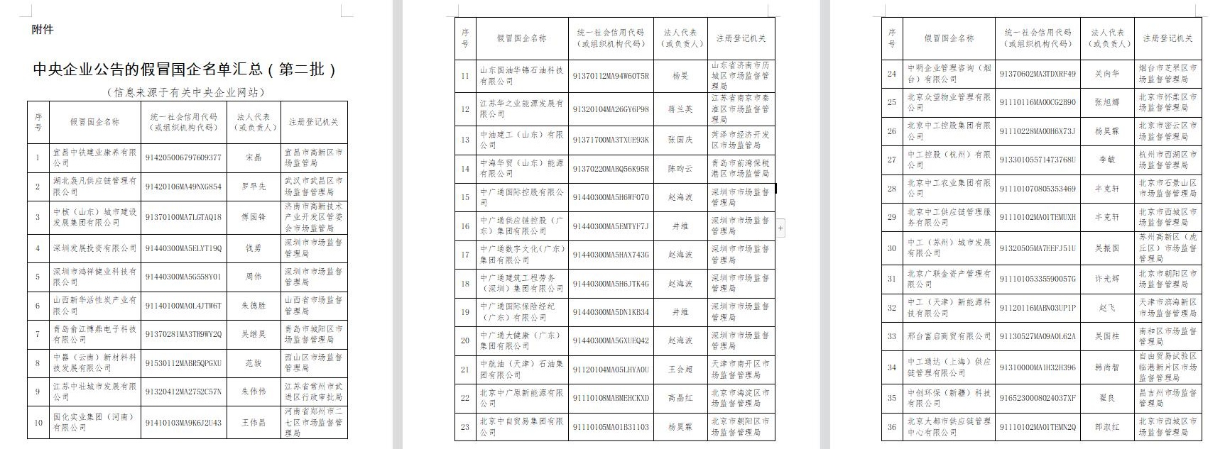 国资委公布175家假冒国企