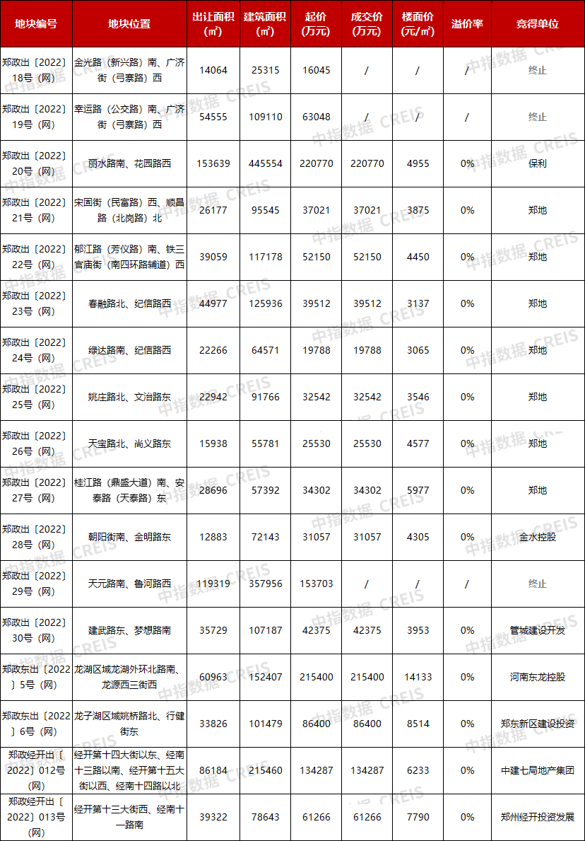 郑州第二批集中供地全部底价成交