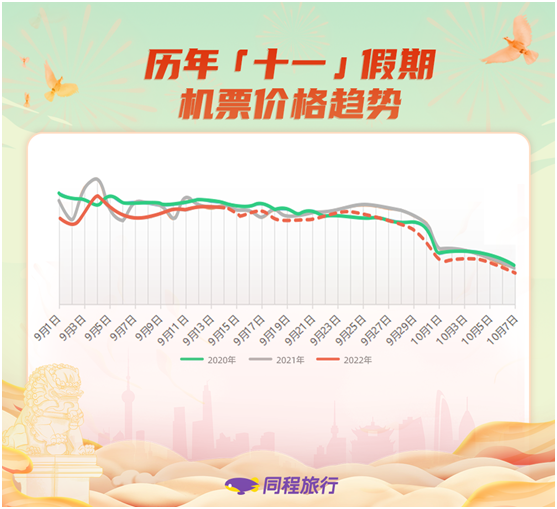 国庆多地倡导就地过节 机票量价齐升 国际航班均价大涨