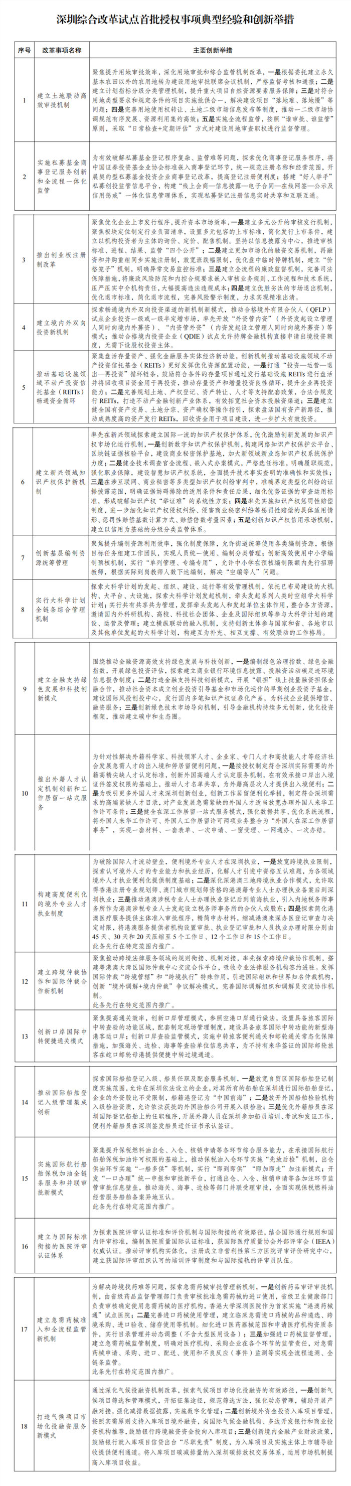 推广借鉴深圳综合改革试点18条典型经验和创新举措