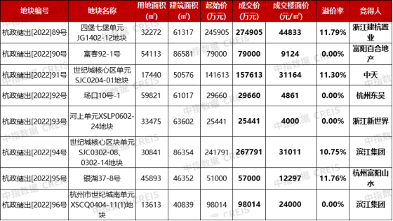 杭州第四批集中供地收官