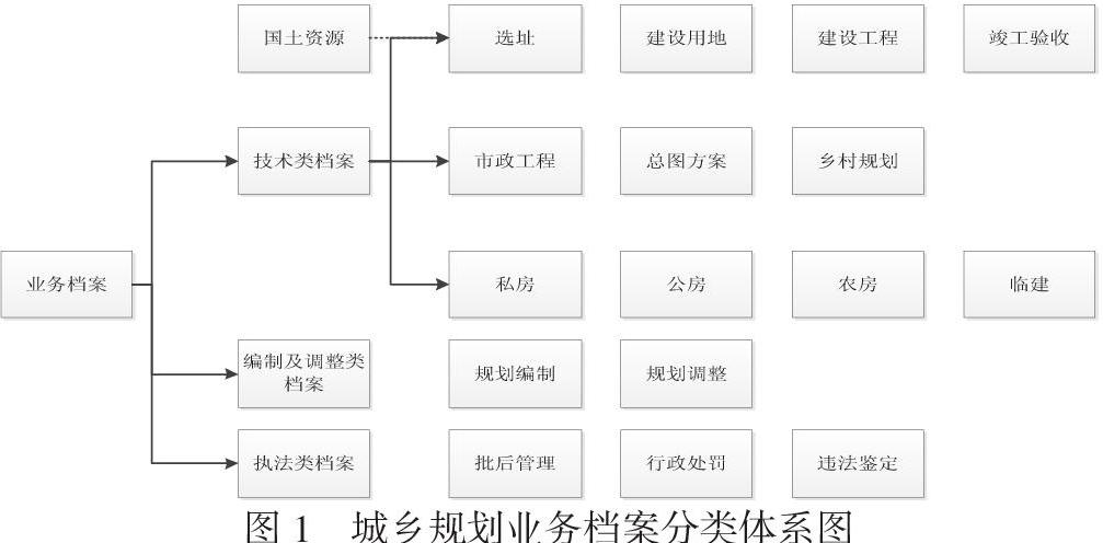 机构改革背景下城乡规划档案信息化建设研究初探