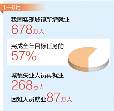 就业形势保持总体稳定